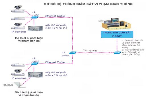 Description: phan mem phat hien vi pham giao thong